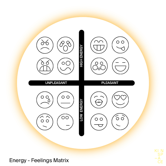 4 quadrant matrix - emoji's depicting facial expressions/feelings associated with high energy unpleasant feeling; high energy pleasant feeling; low energy unpleasant feeling; low energy pleasant feeling