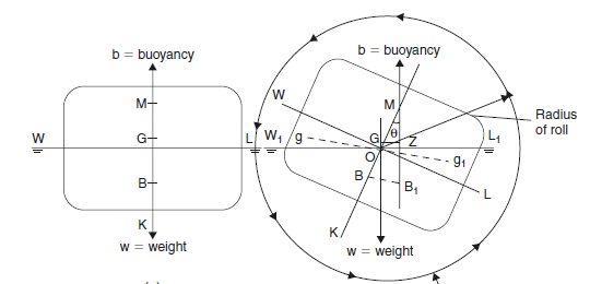 Learn Ship Design: Briefly exploring Damage Stability of Ships