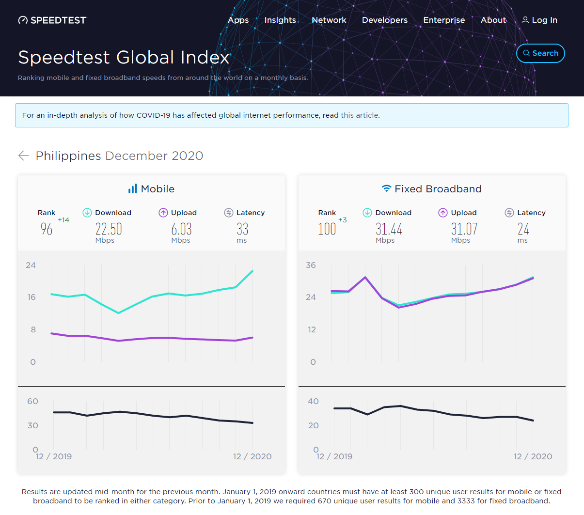 Ookla Speedtest Global Index PHL Speed Ranking in December 2020