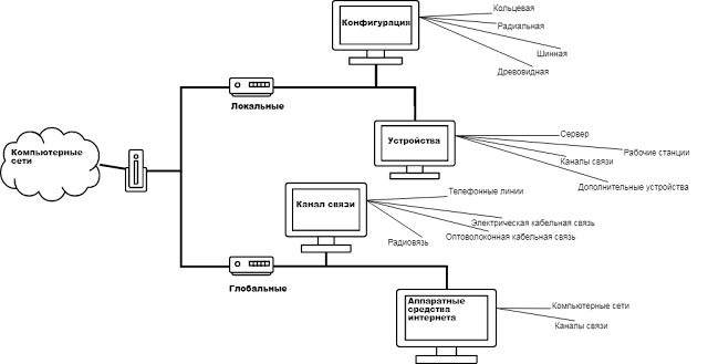 Компьютерная сеть это в информатике. Аппаратные средства сети интернет. Аппаратное обеспечение компьютерных сетей. Аппаратные средства локальных сетей. Информационные службы интернета.