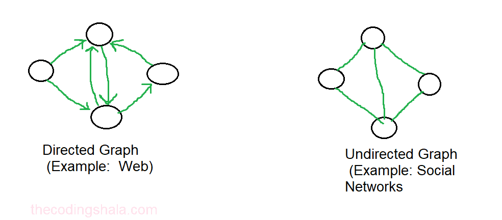 Introduction to Graph Data Structure - The Coding Shala