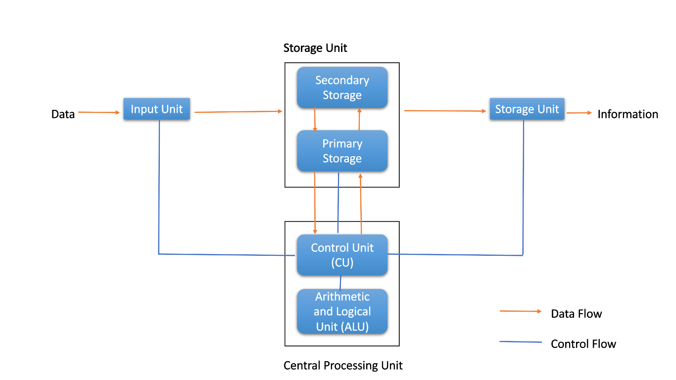 WORKING PRINCIPLE OF COMPUTER Global Institute of Technology 2021