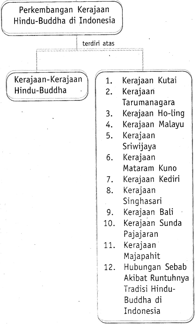 Cleodesca 1.3 Perkembangan Kerajaan HinduBudha di Indonesia.