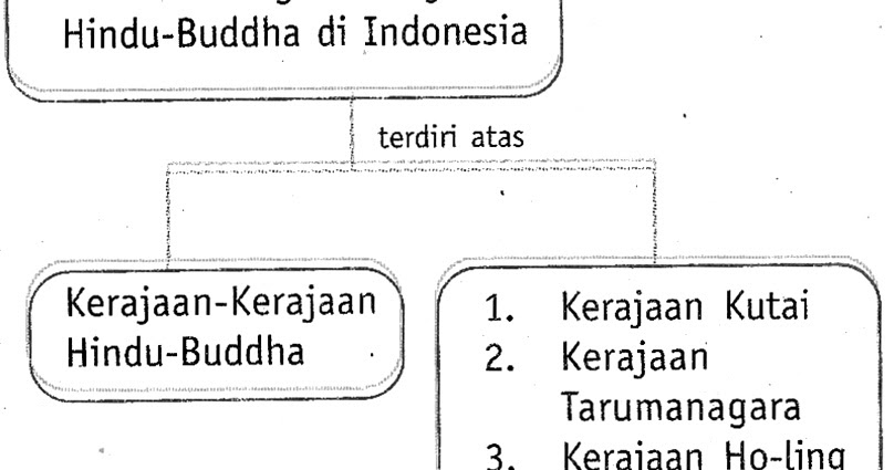 Peta Indonesia Peta Konsep Kerajaan Hindu Budha Di Indonesia Peta Indonesia Peta Konsep Kerajaan Hindu Budha Di Indonesia