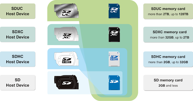 各級SD卡標識和容量範圍介紹