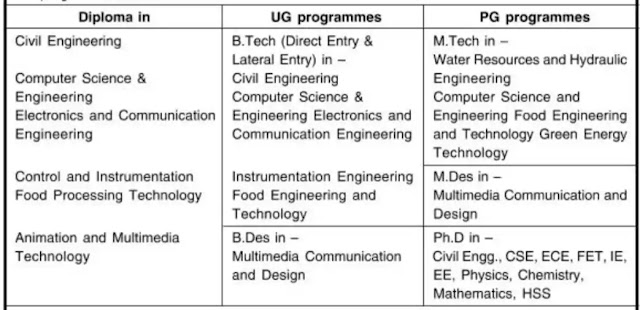 Kokrajhar CIT UG & PG Admission into Diploma,B.Tech,B.Des,M.Tech etc.