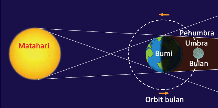 Soal Tematik Kelas 6 SD Tema 8 Subtema 3 Bumi, Matahari, dan Bulan