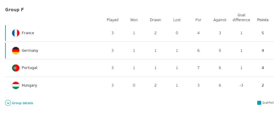 Euro 2020 Group F Final Results and Standings: