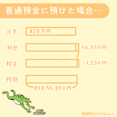 普通預金に預けた場合のトータルリターン