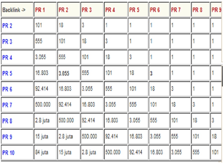 Google Pagerank Calculation Blog and site Tips
