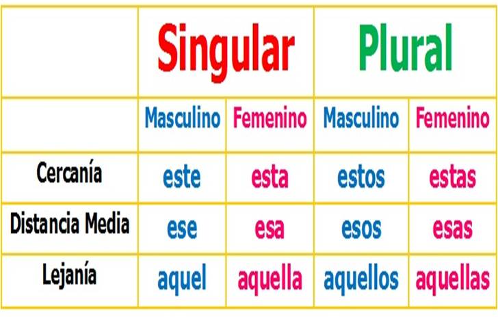 Los demostrativos | M. Pilar Carrillo Pinilla | EducaMadrid