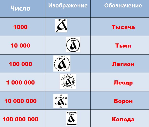 Названиямбошьших чисел. Буквенные обозначения больших чисел. Числовое значение букв в нумерологии таблица. Названия больших чисел. Названия больших чисел.