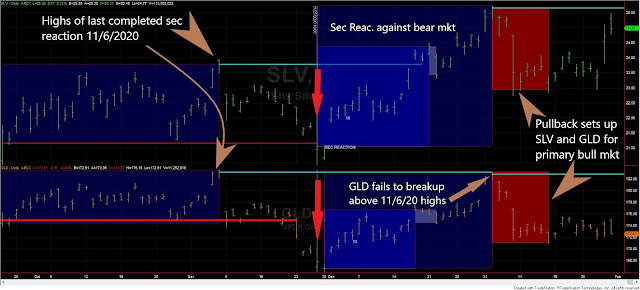 Dow Theory Update for January 30th: Precious metals and US bonds could be nearing a confirmation of their primary bear markets 3 SLV%2BGLD%2BDOW%2BTHEORY%2BJAN%2B30%2B2021%2Bedited