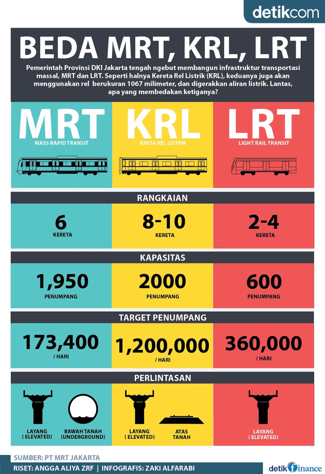  Perbedaan  Utama Sistem Transportasi MRT  LRT  dan  KRL di 