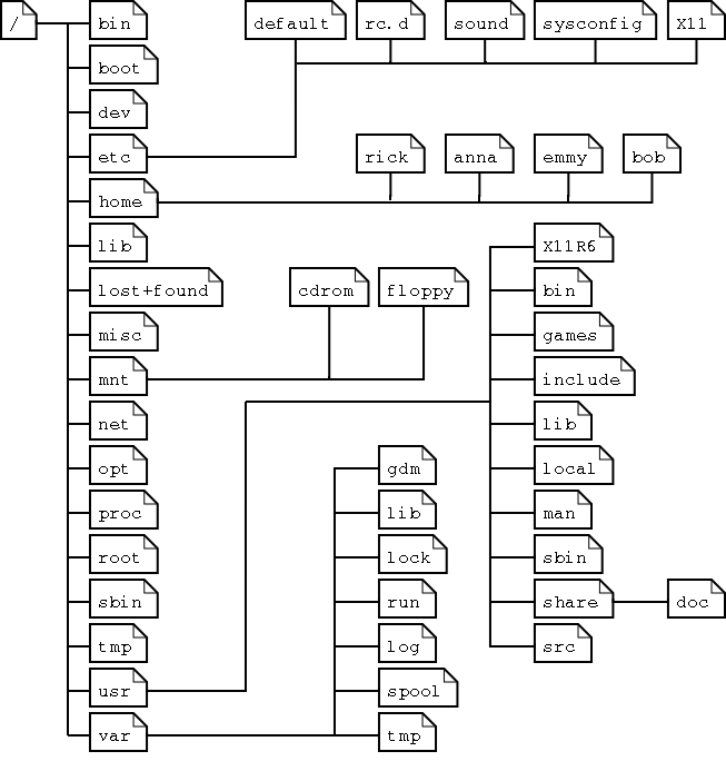 Linux Directory structure ~ Linux Admin