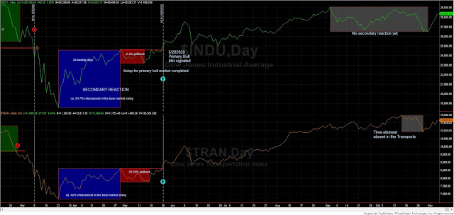 Dow Theory Update for November 6th: Primary bull market in US stocks still in force 5 dow%2Btheory%2Bclassical%2Bnov%2B5%2B2020%2Bsince%2Bbear%2Bmkt%2Bbottom