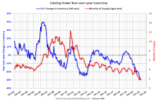 Year-over-year Inventory