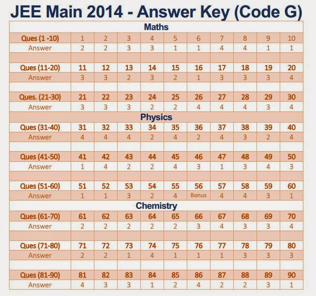 jee-main-answer-key-2014-paper-1-paper-2-offline-examination-with-solution-sarkari-naukri-career