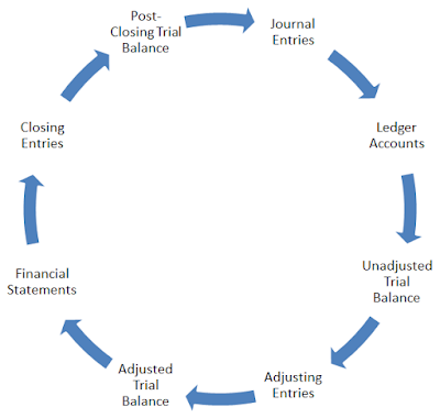 ខួបគណនេយ្យ (Accounting Cycle)