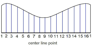 Elbow Center Chart