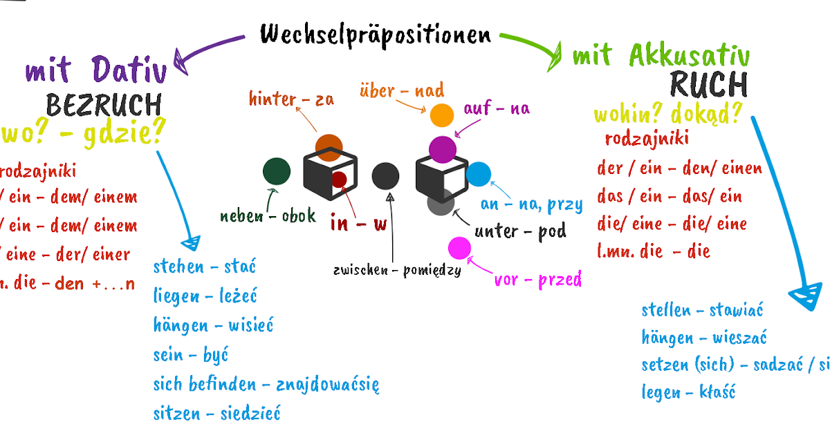 deutschfun Wechselpräpositionen mit Dativ und Akkusativ