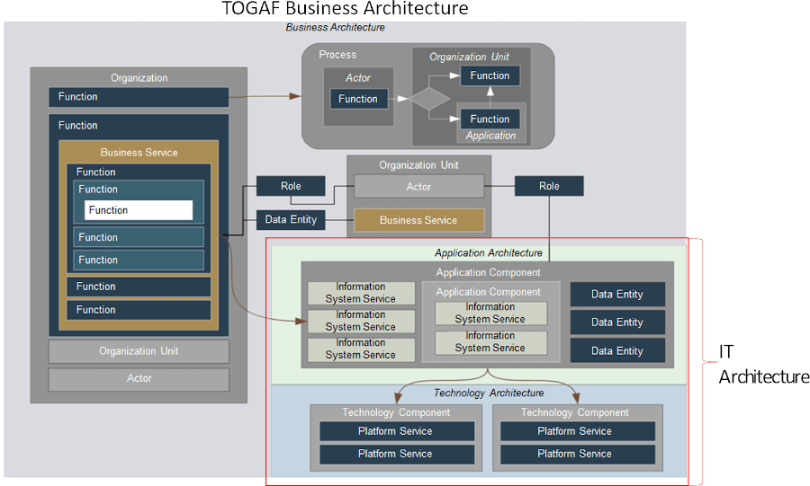 TOGAF Framework lacks