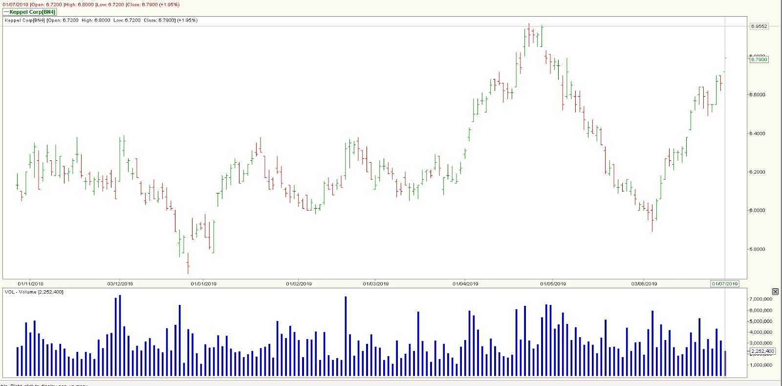 Stock Market BestKept Secrets Keppel corp A Bullish Whatsapp