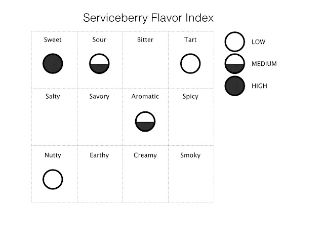 Serviceberry Flavor Index