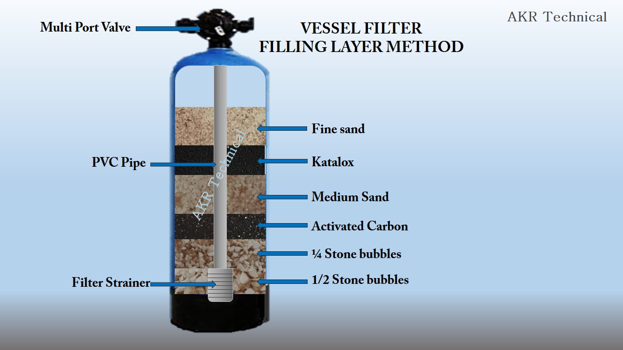 How to Make a LowCost Water Filter For Home