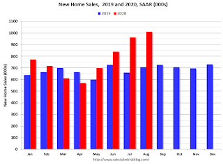 New Home Sales 2019 2020