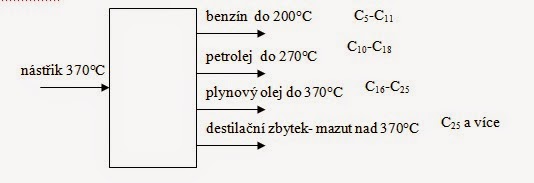 Blog chemie a dalších zájmů: Ropa, základní zpraování, chemické zpracování