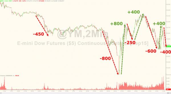 Dow futures moved over 4,500 points intraday 