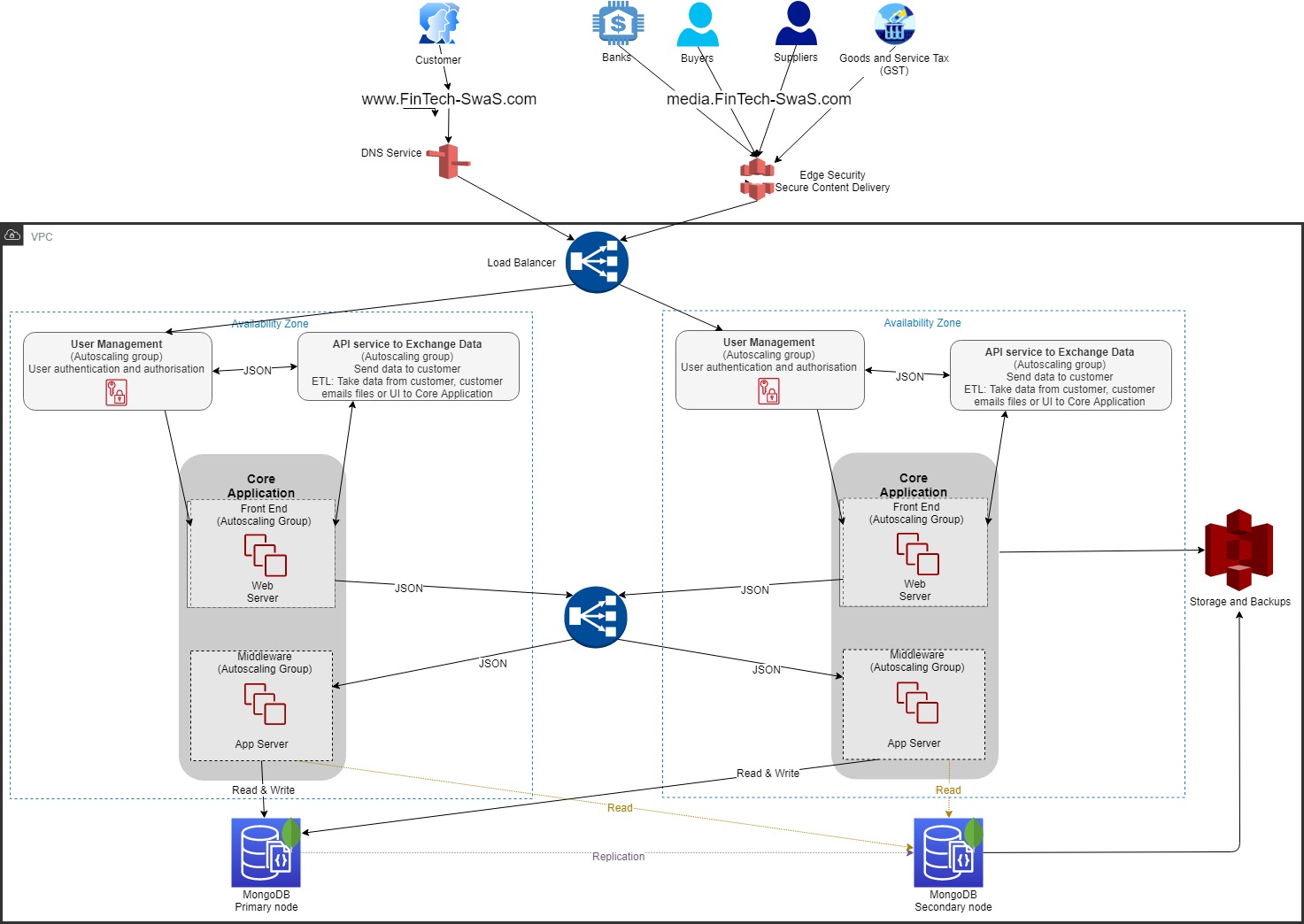 Celia Muriel Migration From Postgresql To Mongodb On Aws