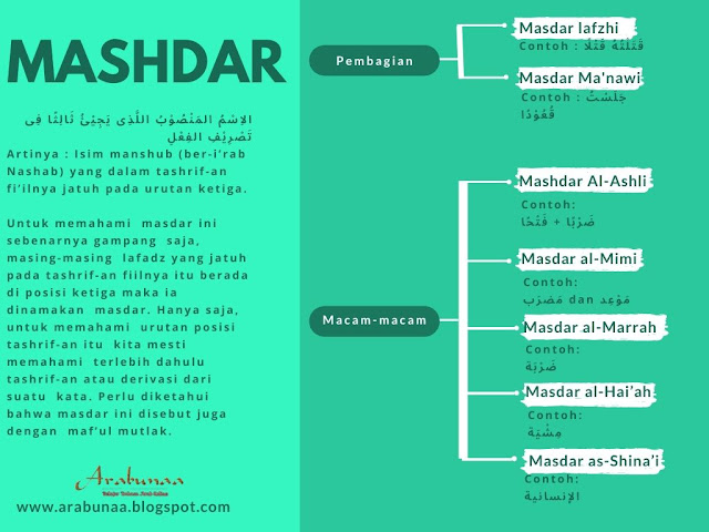 Pengertian Pembagian Dan Macam Macam Mashdar المصدر Dalam Ilmu Nahwu Arabunaa Belajar Bahasa Arab Online