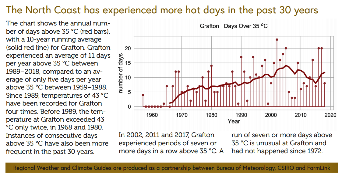 North Coast Voices Grafton experienced more hot days in past 30 years