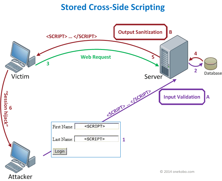 Cross site scripting. XSS атака. Межсайтовый скриптинг XSS. Csrf атака схема. Типы XSS атак.