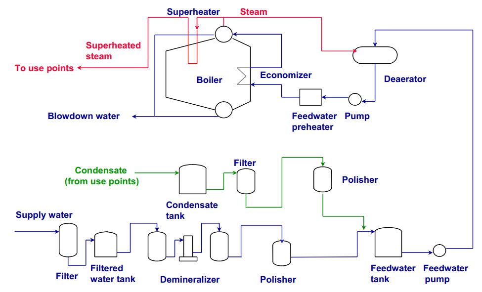 Boiler Systems Troubles in Operation and Their Causes