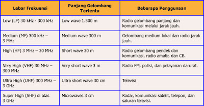 Gambar tabel klasifikasi gelombang radio
