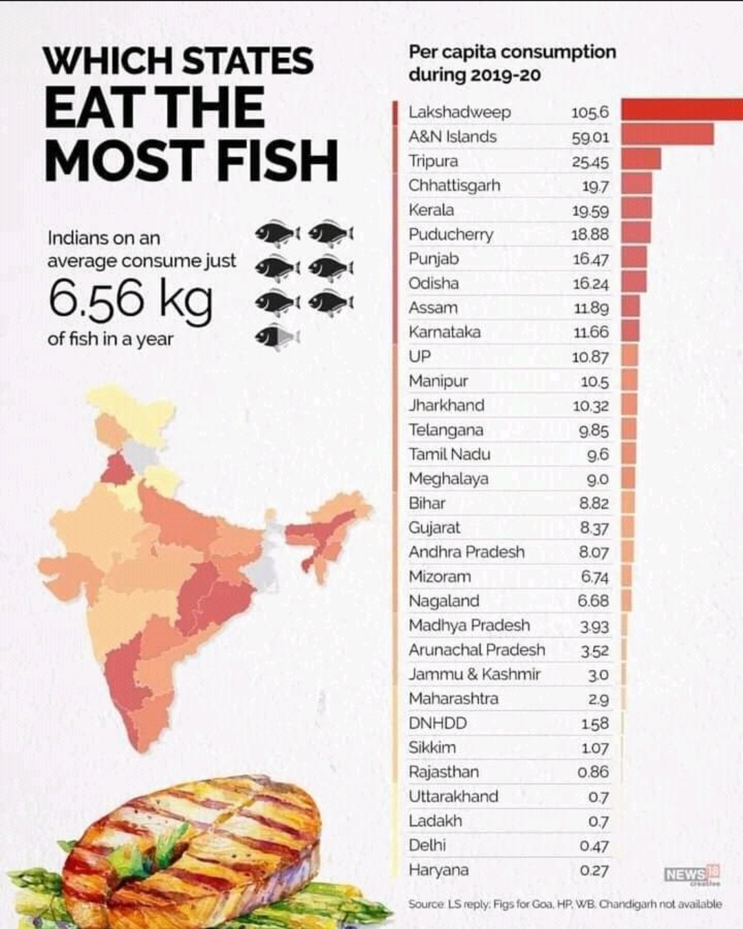 Health Benefits of Eating Fish and Consumption in India