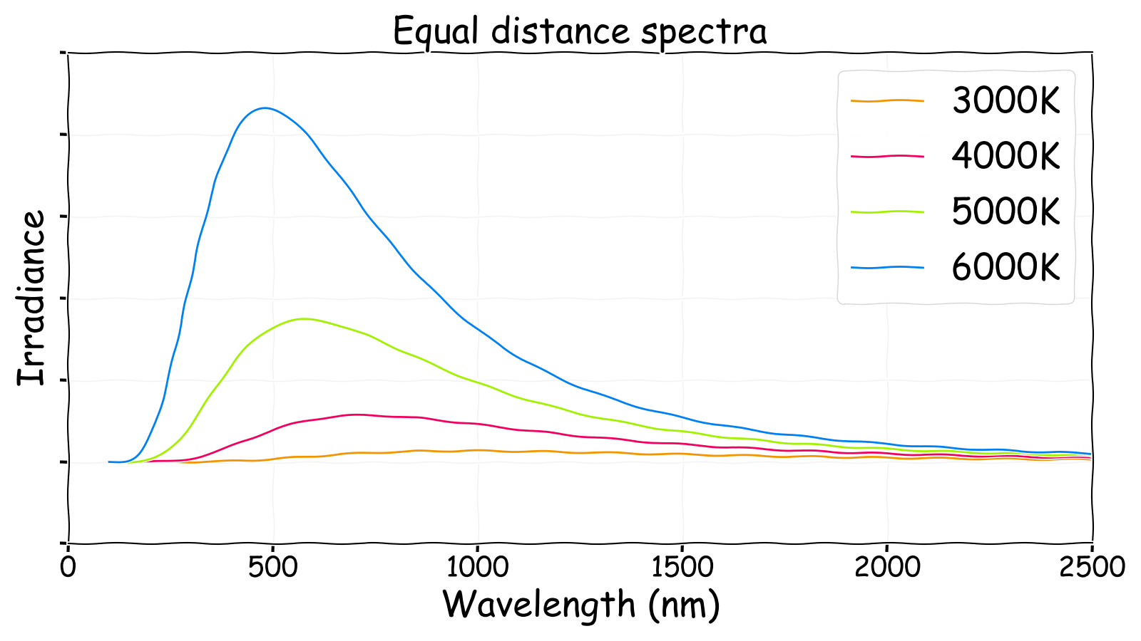 Irradiance spectra for different temperature stars