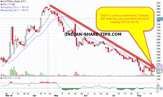 Just Dial Share Chart