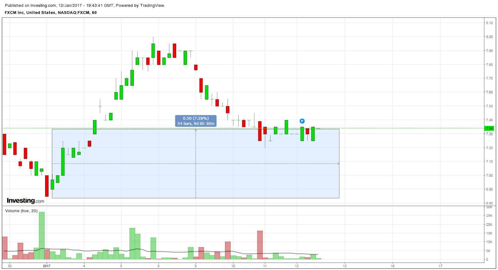 FXCM Posts Declines in Retail and Institutional FX Volumes for December