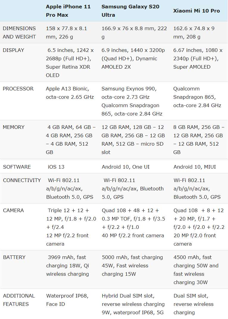 Perbandingan Spesifikasi Samsung Galaxy S20 Ultra vs Xiaomi Mi 10 Pro vs iPhone 11 Pro Max (gizmochina.com)