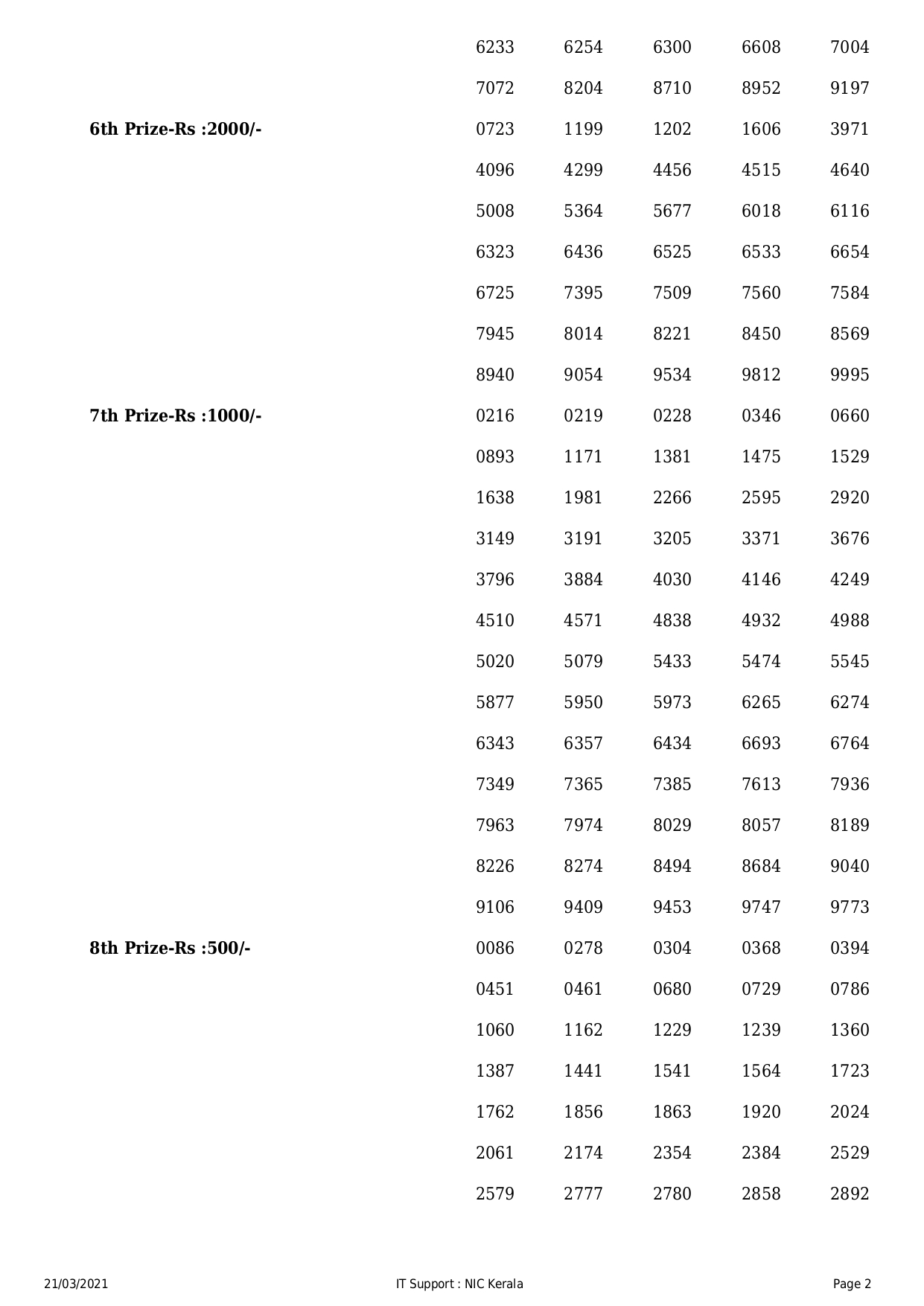 LIVE Kerala Lottery Result 21032021 Summer Bumper BR78 Results Today LIVE Today Kerala
