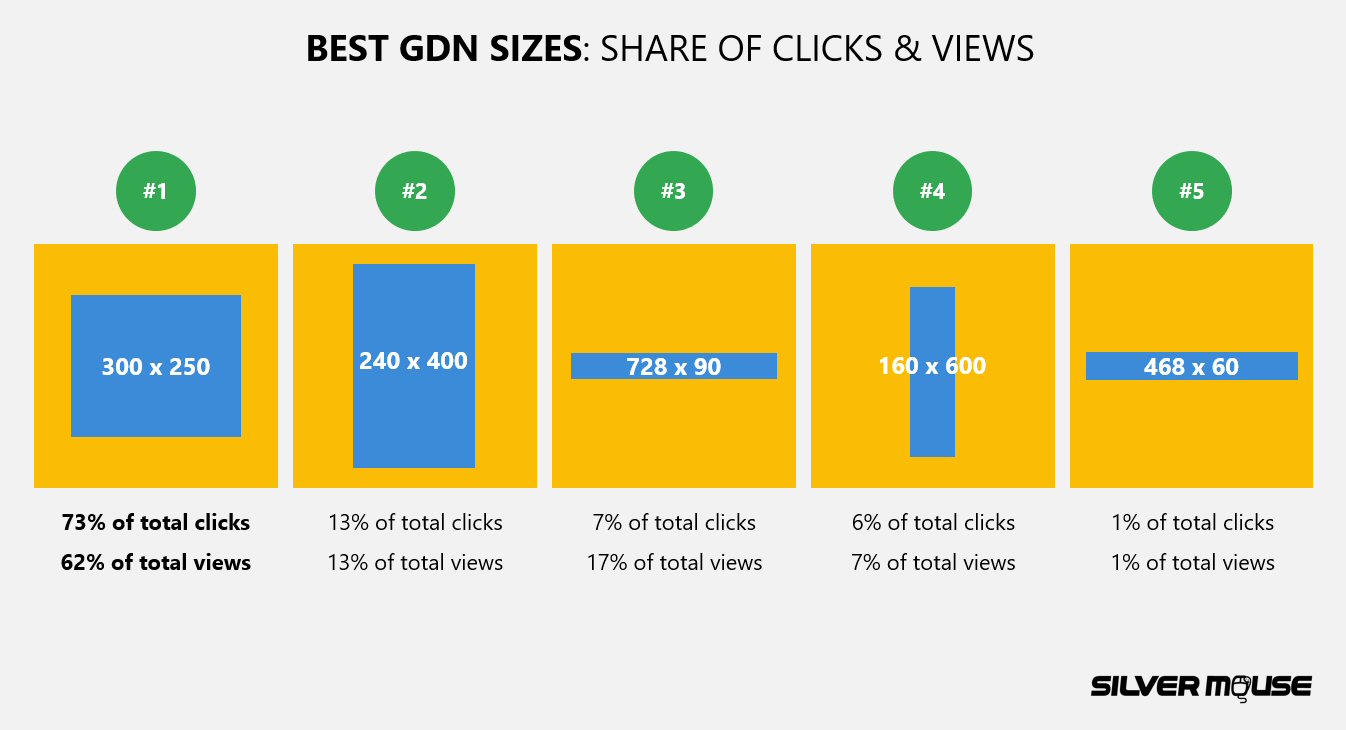 Best GDN sizes for mobile and desktop placements
