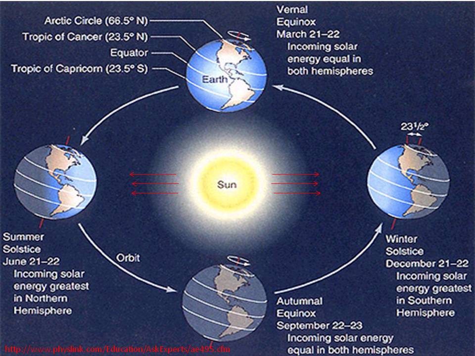 ektalks The Seasons Why summers are hot and winters are cold in the