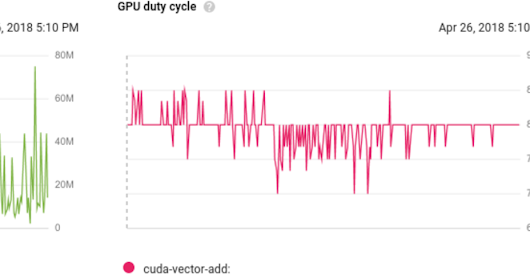 GPUs as a service with Kubernetes Engine are now generally available