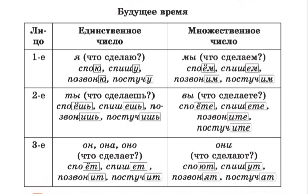 Выходите время глагола лицо. Лица глаголов в русском языке. Лица глаголов таблица. 3 Лицо глаголов в русском языке таблица. Форма лица глагола.