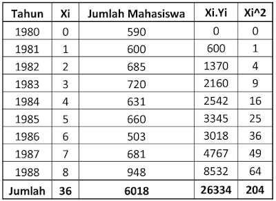 Metode Least Square Kuadrat Terkecil Untuk Tahun Ganjil
