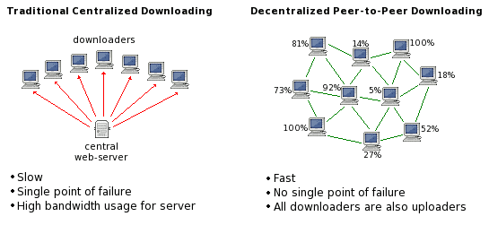 Comparación red centralizada y descentralizada